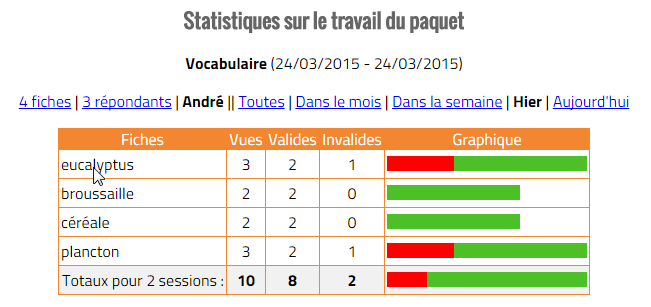 Analyse pour un répondant particulier