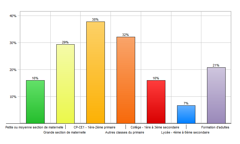 Répartition des usages par niveaux