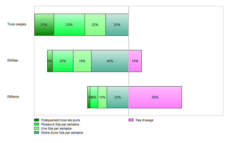 Usages des applications tablettes